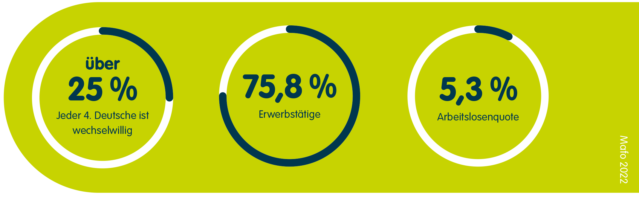 Darstellung drei nebeneinanderstehender Kreisdiagramme. Diagramm 1: über 25% – Jeder 4. Deutsche ist wechselwillig. Diagramm 2: 75,8% Erwerbstätige. Diagramm 3: 5,3% Arbeitslosenquote